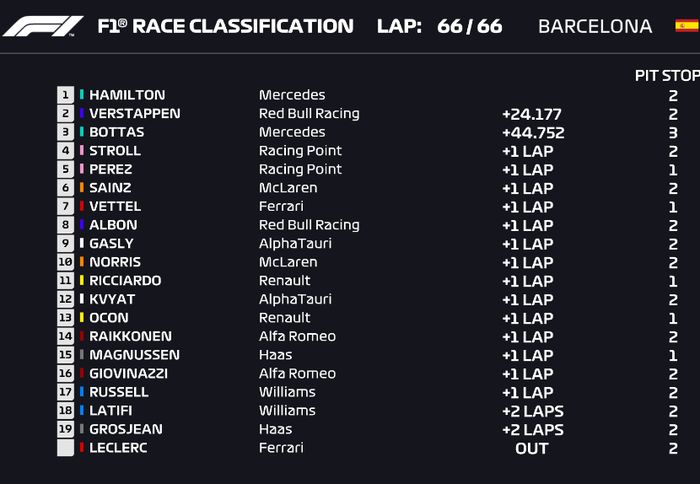 Lewis Hamilton berhasil meraih kemenangan, sementara Max Verstappen ungguli Valtteri Bottas di balapan F1 Spanyol 2020