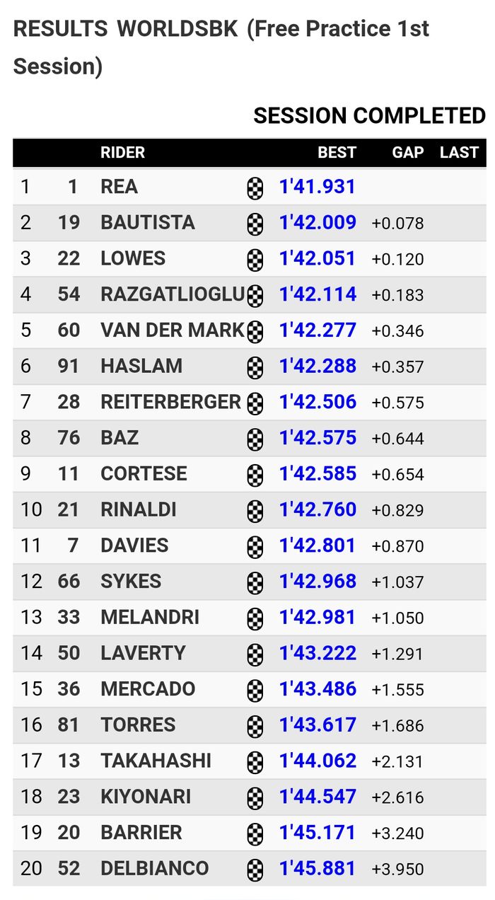 Jonathan Rea berhasil jadi yang tercepat, sementara ALvaro Bautista harus puas berada di posisi kedua, berikut hasil FP1 WSBK Portugal.