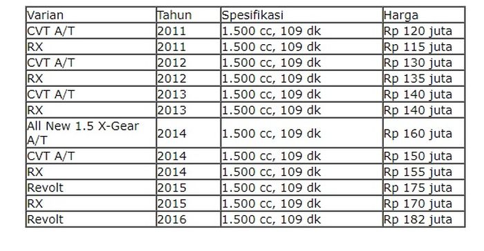 Harga Nissan Juke bekas