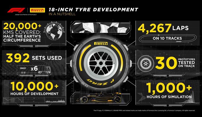 Data tes ban 18 inci yang sudah dilakukan Pirelli, sebelum tes akhir musim di sirkuit Yas Marina 2021