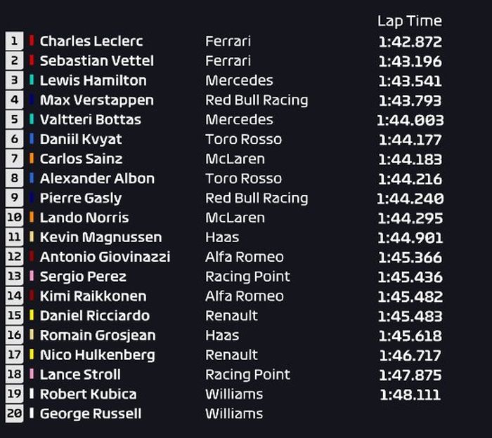 Hasil FP2 F1 GP Azerbaijan 2019