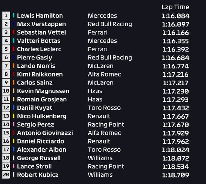 Hasil FP3 F1 Hongaria