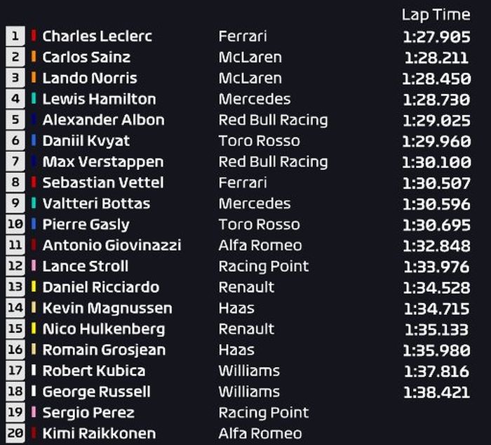 Charles Leclerc berhasil jadi yang tercepat , sementara Lewis Hamilton harus puas di posisi kelima, berikut hasil FP1 F1 Italia 2019