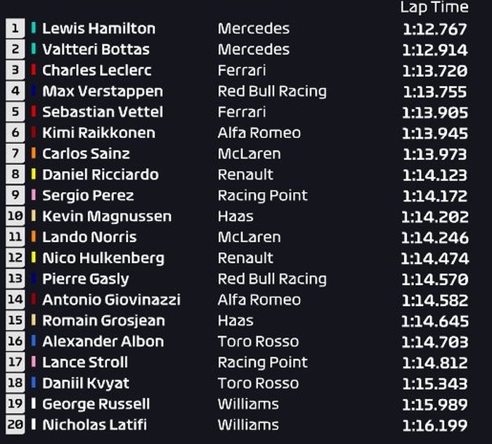 Mercedes mendominasi jalannya FP1 F1 Kanada, dengan Lewis Hamilton di posisi pertama dan Valtteri Bottas di peringkat kedua