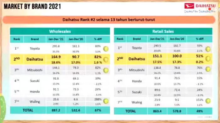 Market by Brand 2021, Daihatsu jadi runner up selama 13 tahun belakangan.