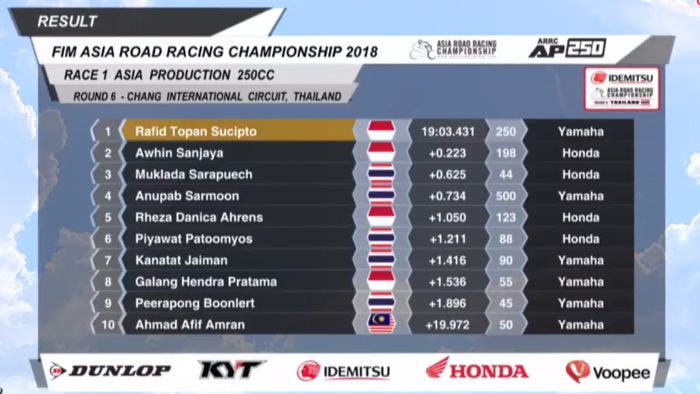 Hasil race 1 kelas AP250 ARRC Thailand 2018