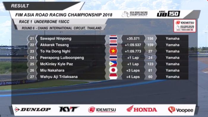Hasil race 1 kelas UB150 ARRC Thailand