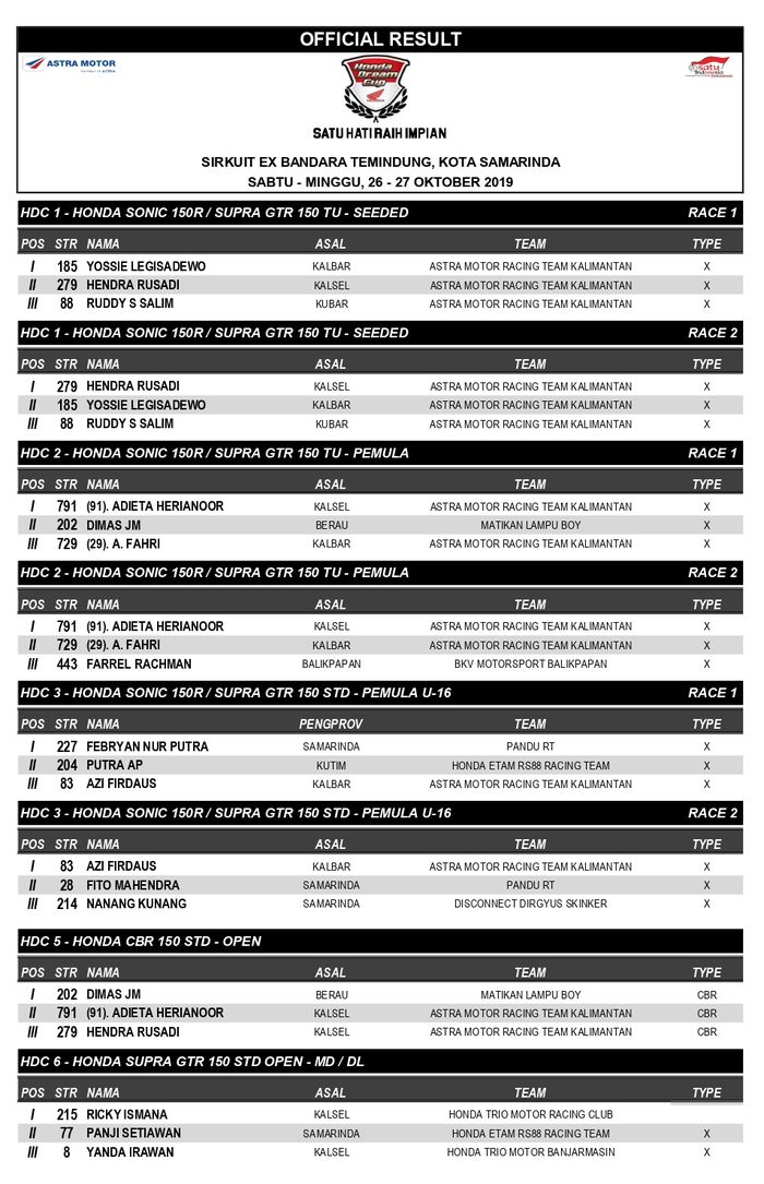 Hasil Lomba HDC Samarinda 2019