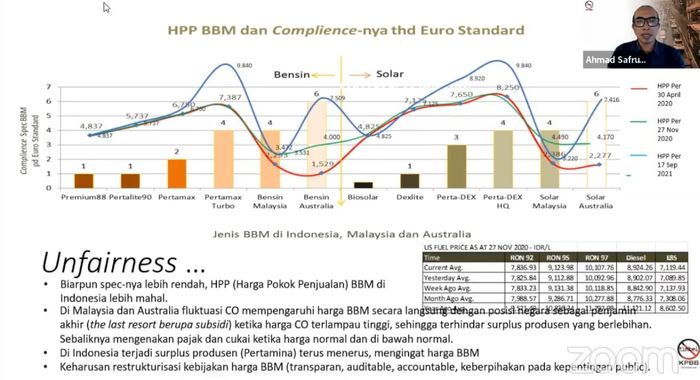 Data perbandingan harga pokok penjualan (HPP) BBM di Indonesia, Malaysia dan Australia.