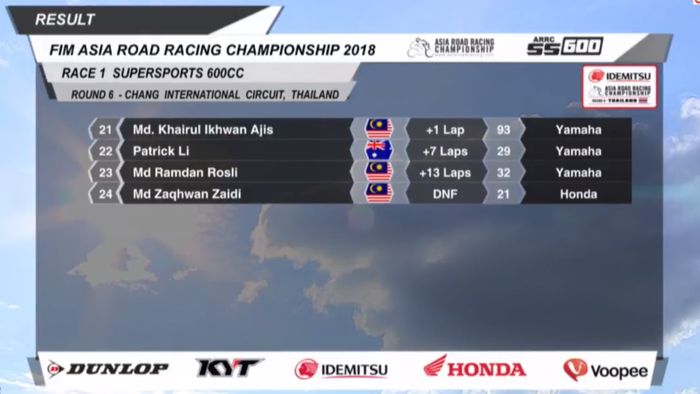 Hasil race 1 kelas SS600 ARRC Thailand