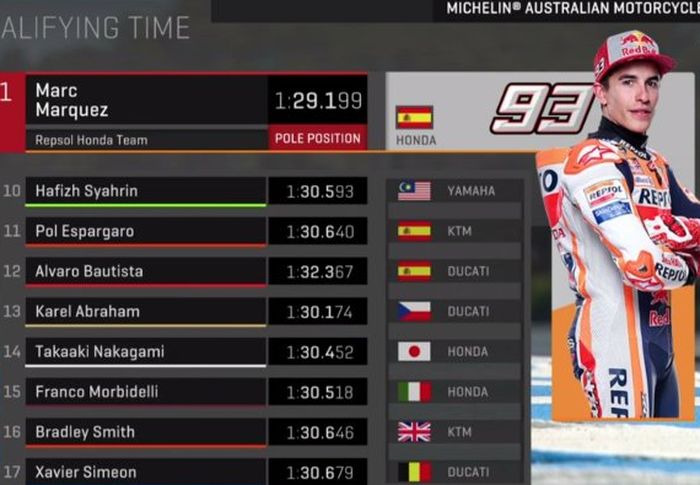 Hasil kualifikasi MotoGP Australia