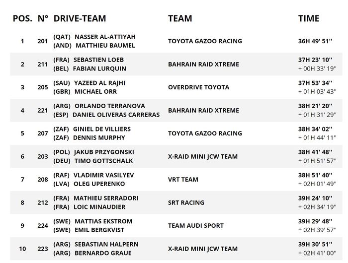 Klasemen sementara Reli Dakar 2022 kategori mobil setelah Stage 11