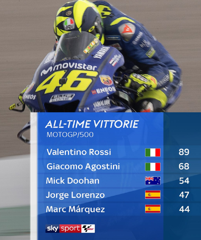 Pemegang kemenangan seri terbanyak di kelas premier MotoGP
