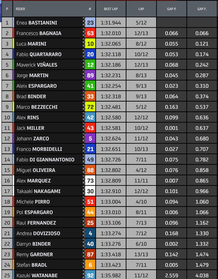 Hasil Warm Up MotoGP San Marino 2022