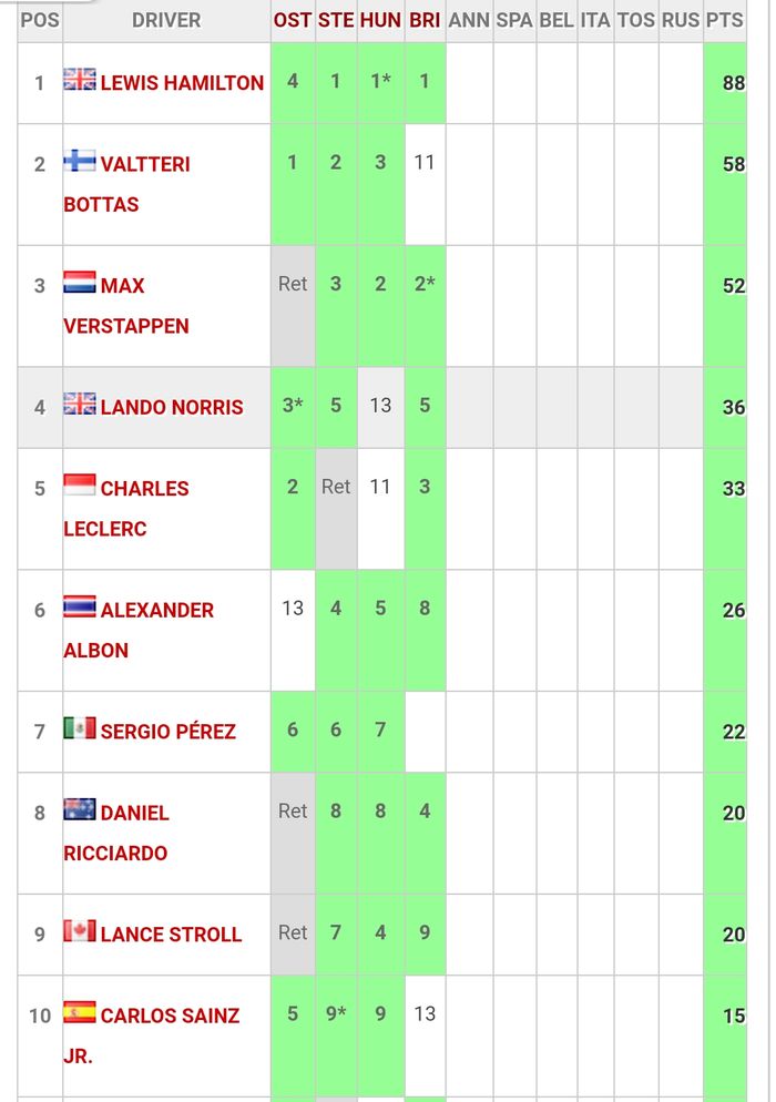 Klasemen sementara F1 2020 usai GP F1 Inggris