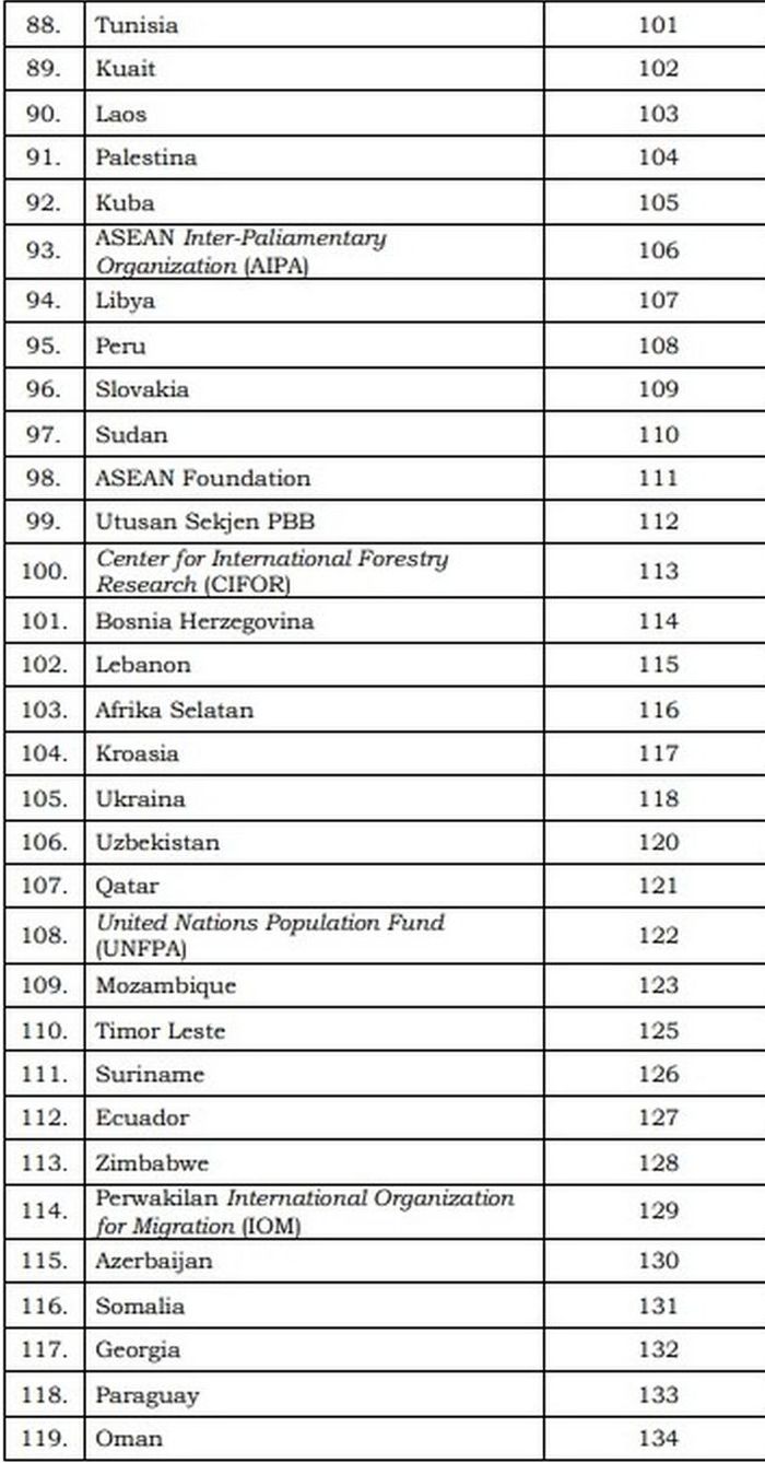 Kode angka pelat nomor korps diplomatik di Indonesia