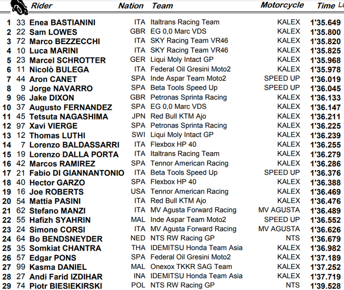 Enea Bastianini tak terkejar dan menjadi yang tercepat, sementara Andi Gilang terjatuh di FP3 Moto2 Emilia Romagna 2020