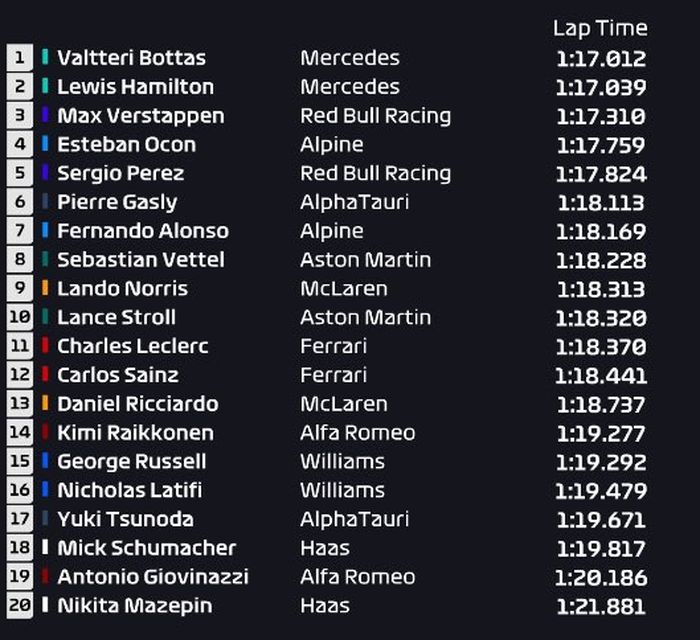 Hasil FP2 F1 Hongaria 2021