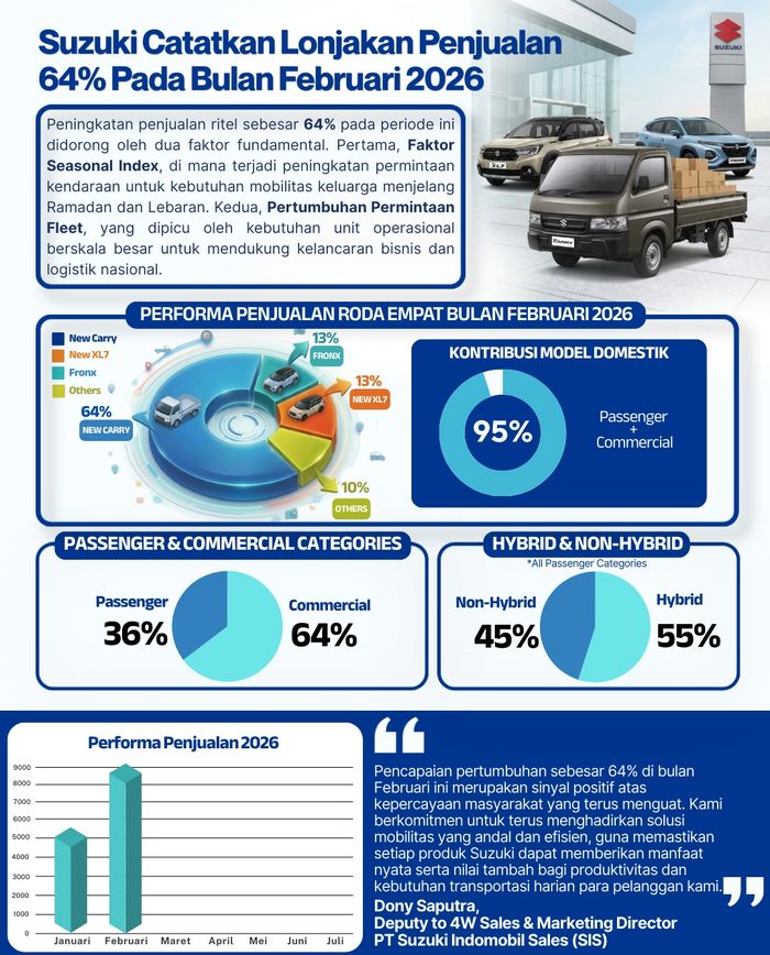 Infografis penjualan Suzuki di awal tahun 2026