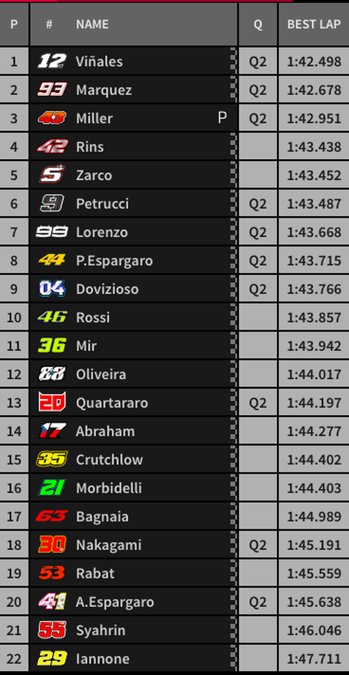 Maverick Vinales kembali malanjutkan tren positif di FP3 MotoGP Prancis dengan menjadi yang tercepat, sedangkan Valentino Rossi yang meraih posisi ke-10 harus gagal masuk ke kualifikasi 2 (Q2)