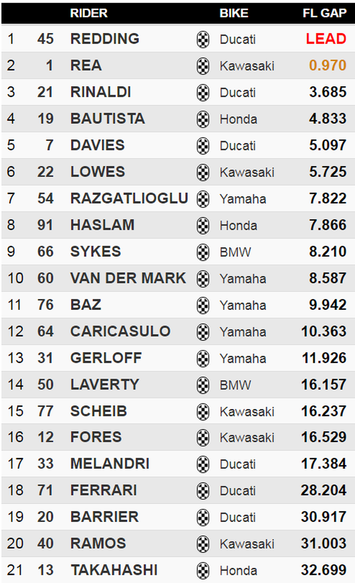 Scott Redding berhasil menang, sementara Jonathan Rea naik podium di Superpole Race WSBK Alcaniz 2020