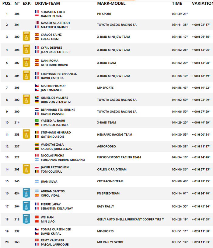 Hasil stage 6 kelas mobil Reli Dakar 2019