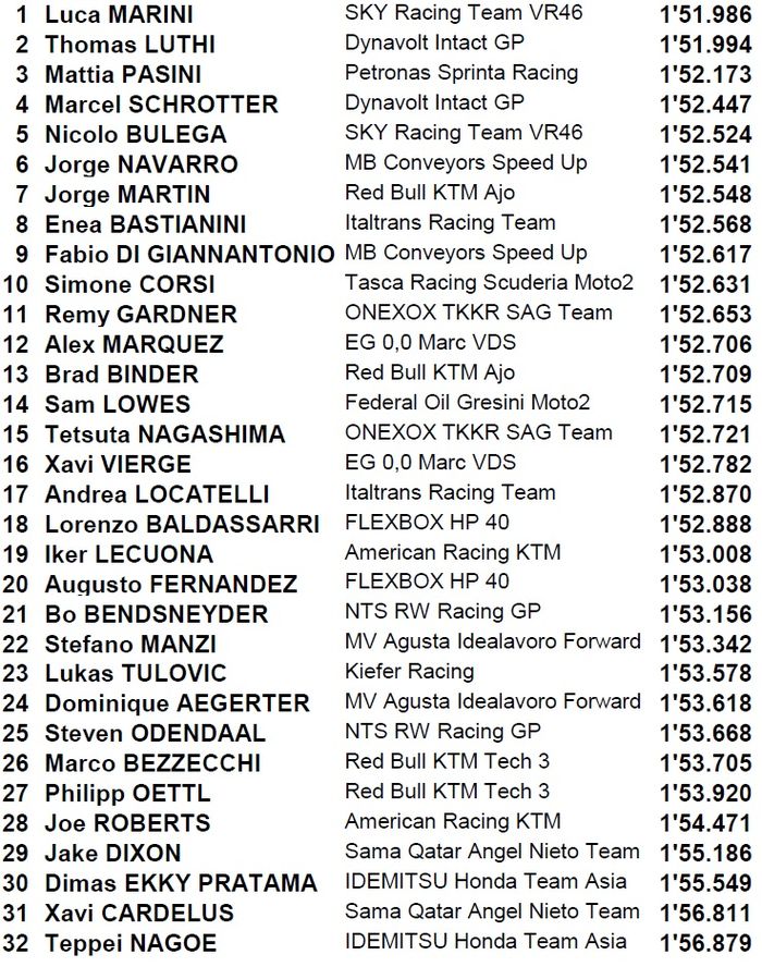 Adik Valentino Rossi, Luca Marini masih terlalu perkasa saat FP2 Moto2 Italia, sedangka pembalap Indonesia Dimas Ekky mengalami peningkatan