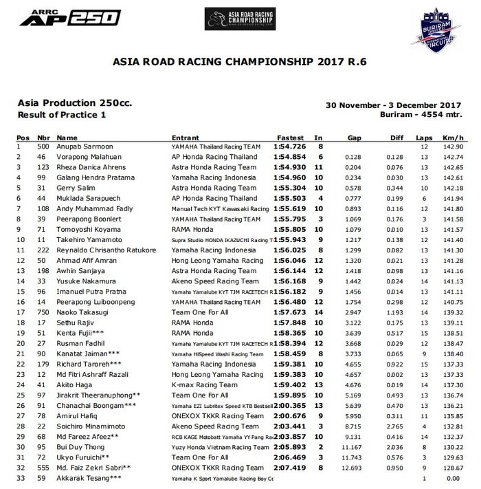 Hasil latihan pertama di ARRC kelas AP250