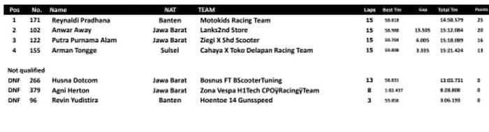 Hasil Lomba Scooter Prix 2024 kategori Vespa 2TAK Small Frame FFA Open