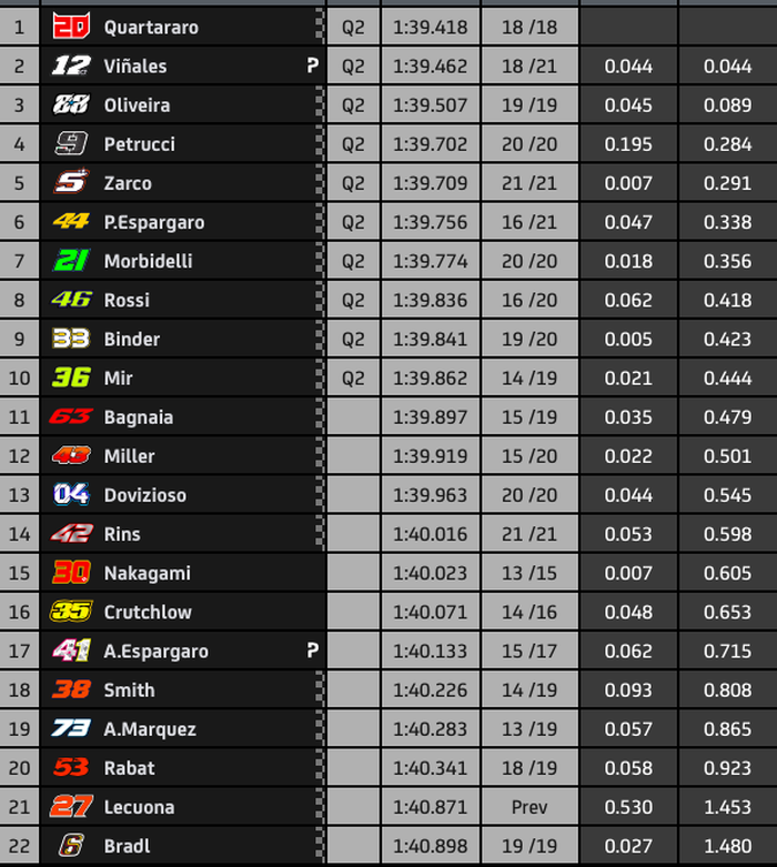 Hasil FP3 MotoGP Catalunya 2020