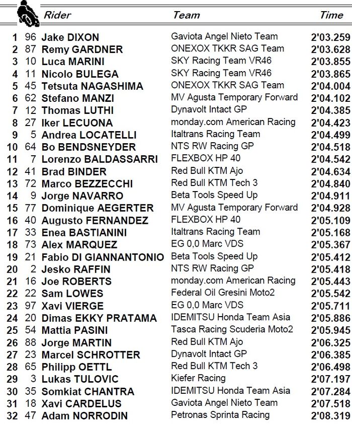 Jake Dixon jadi yang tercepat, sementara pembalap Indonesia, Dimas Ekky berada di posisi ke - 24 , berikut hasil FP3 MotoGP Jepang 2019