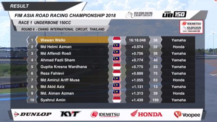 Hasil race 1 kelas UB150 ARRC Thailand