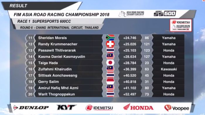 Hasil race 1 kelas SS600 ARRC Thailand