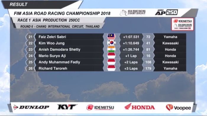 Hasil race 1 kelas AP250 ARRC Thailand 2018