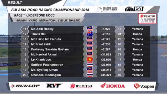 Hasil race 1 kelas UB150 ARRC Thailand