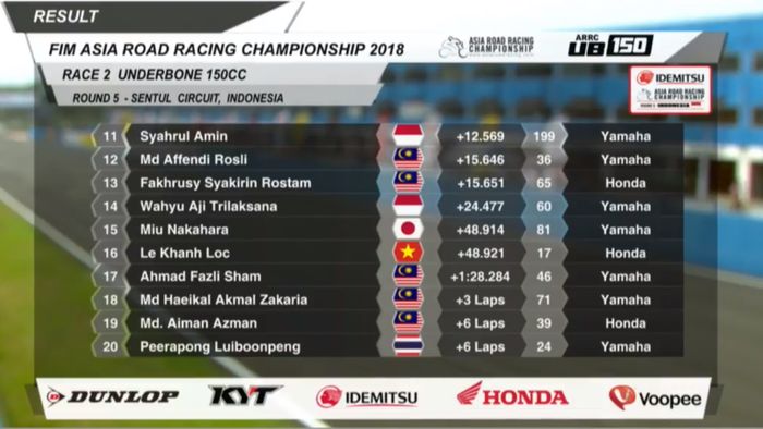 Hasil race 2 UB150 posisi 11-20