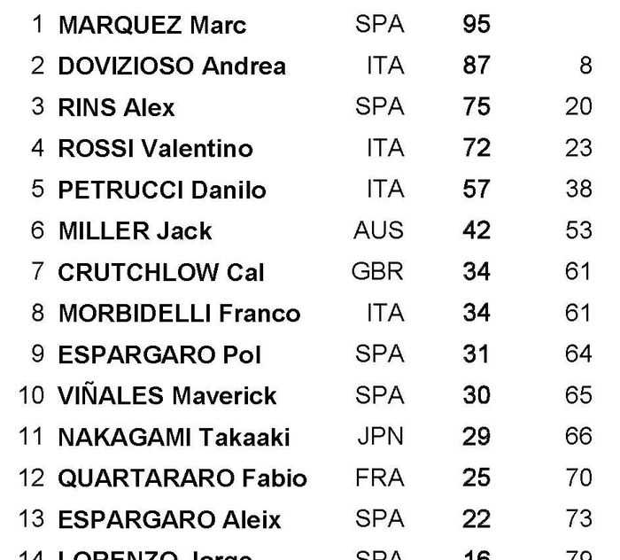 Daftar klasemen sementara pembalap MotoGP setelah ronde MotoGP Prancis