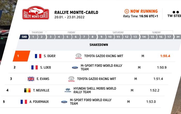 Posisi lima besar sesi shakedown Reli Monte Carlo 2022