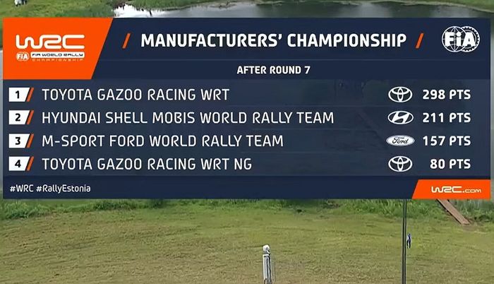 Daftar klasemen pabrikan setelah Reli Estonia 2022