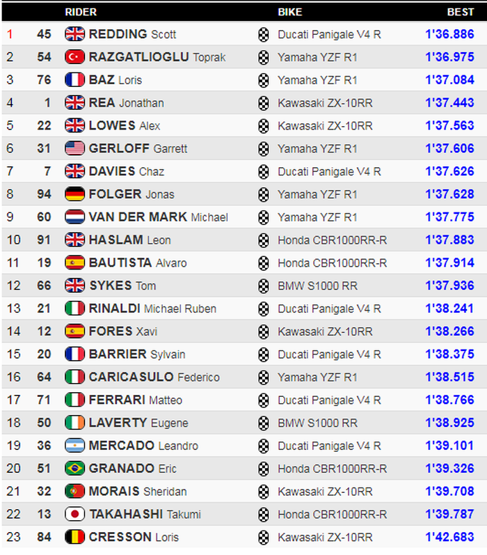 Hasil FP2 WSBK Estoril 2020