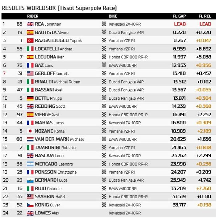 Hasil superpole race WorldSBK Belanda 2022