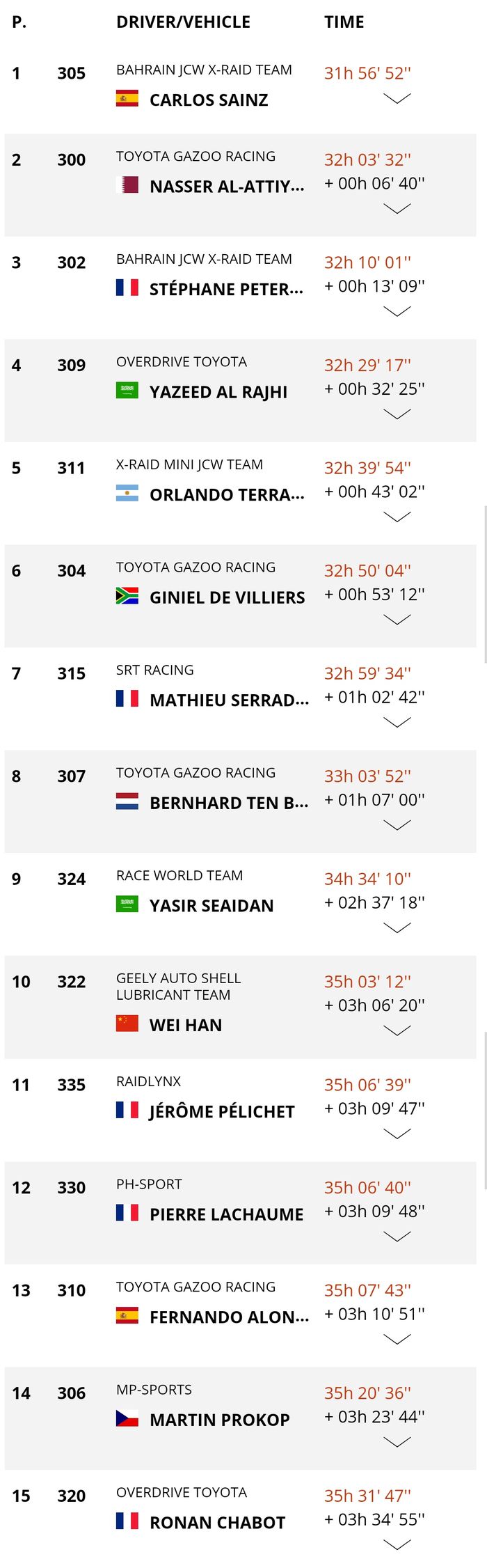 Mathieu Serradoriberhasil menang di stage 8 kategori mobil Reli Dakar 2020, Sementara Carlos Sainz masih berada di puncak klasemen sementara