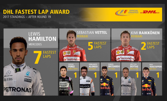 Peringkat fastest lap sampai GP F1 Brasil