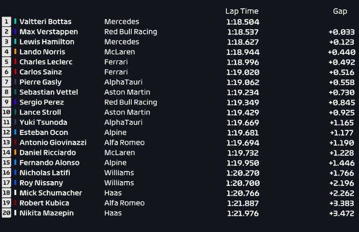 Hasil FP1 F1 Spanyol 2021