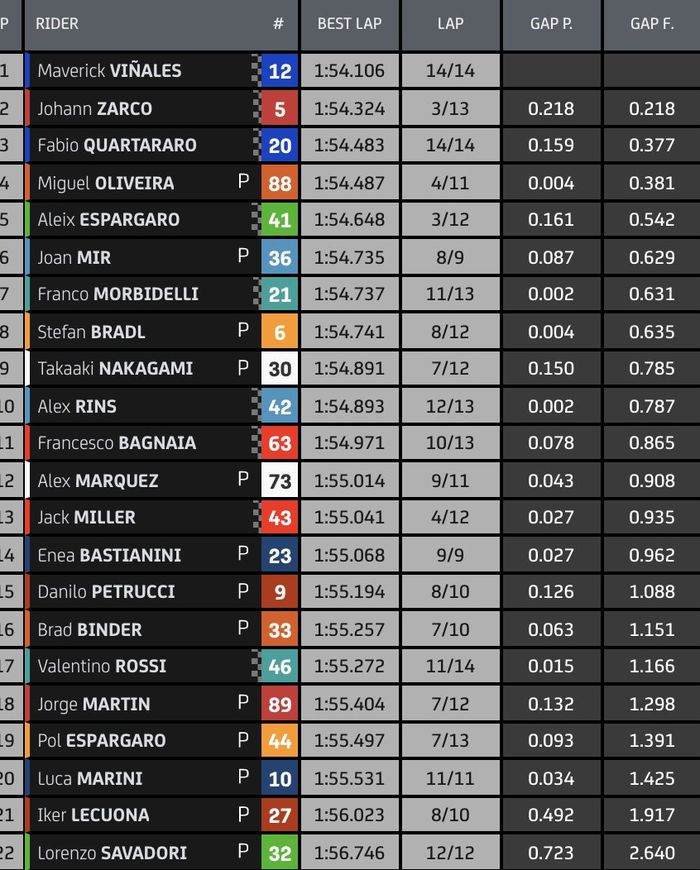 Hasil FP4 MotoGP Qatar 2021