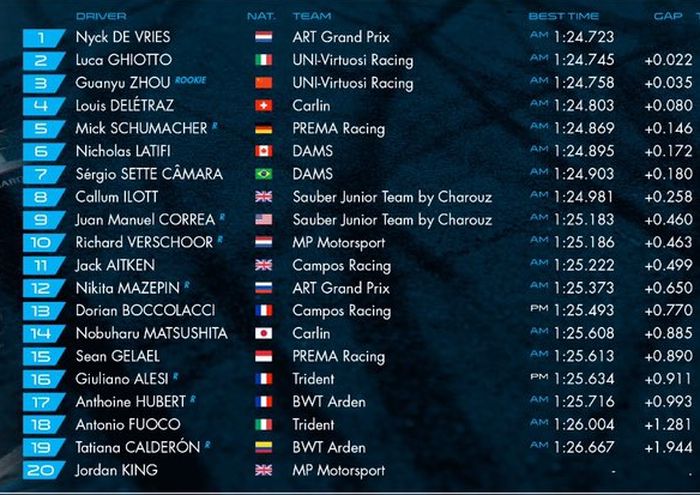 Hasil tes pramusim F2 2019 hari kedua di sirkuit Jerez