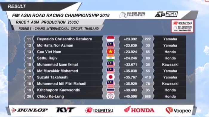 Hasil race 1 kelas AP250 ARRC Thailand 2018