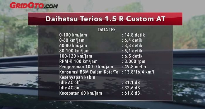 Data tes Daihatsu Terios terbaru.
