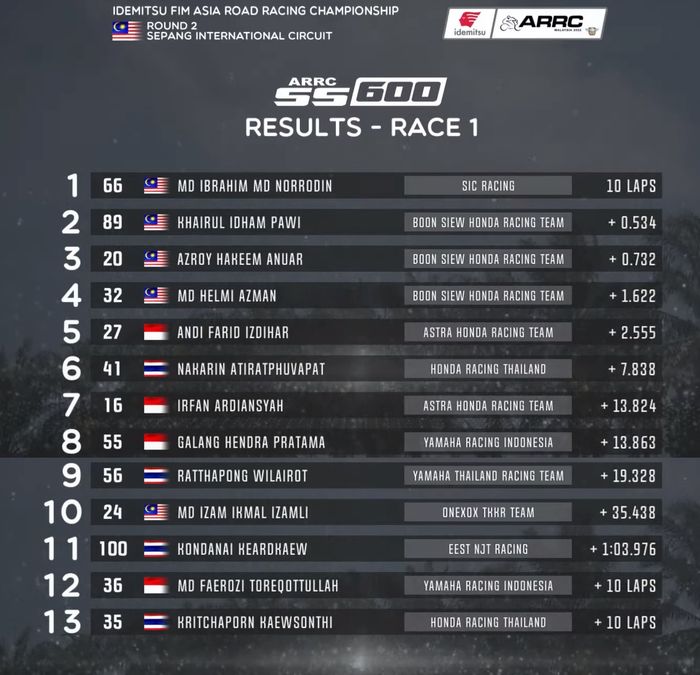 Hasil Race 1 SS600 ARRC Malaysia 2022