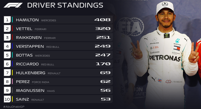 Menang F1 Ab Dhabi, Lewis Hamilton koleksi total poin klasemen tertinggi sepanjang sejarah F1
